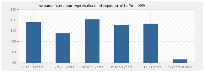 Age distribution of population of Le Pin in 1999